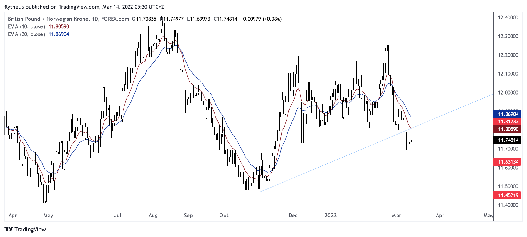 FOREXCOM:GBPNOK Chart Image by TradeLive-