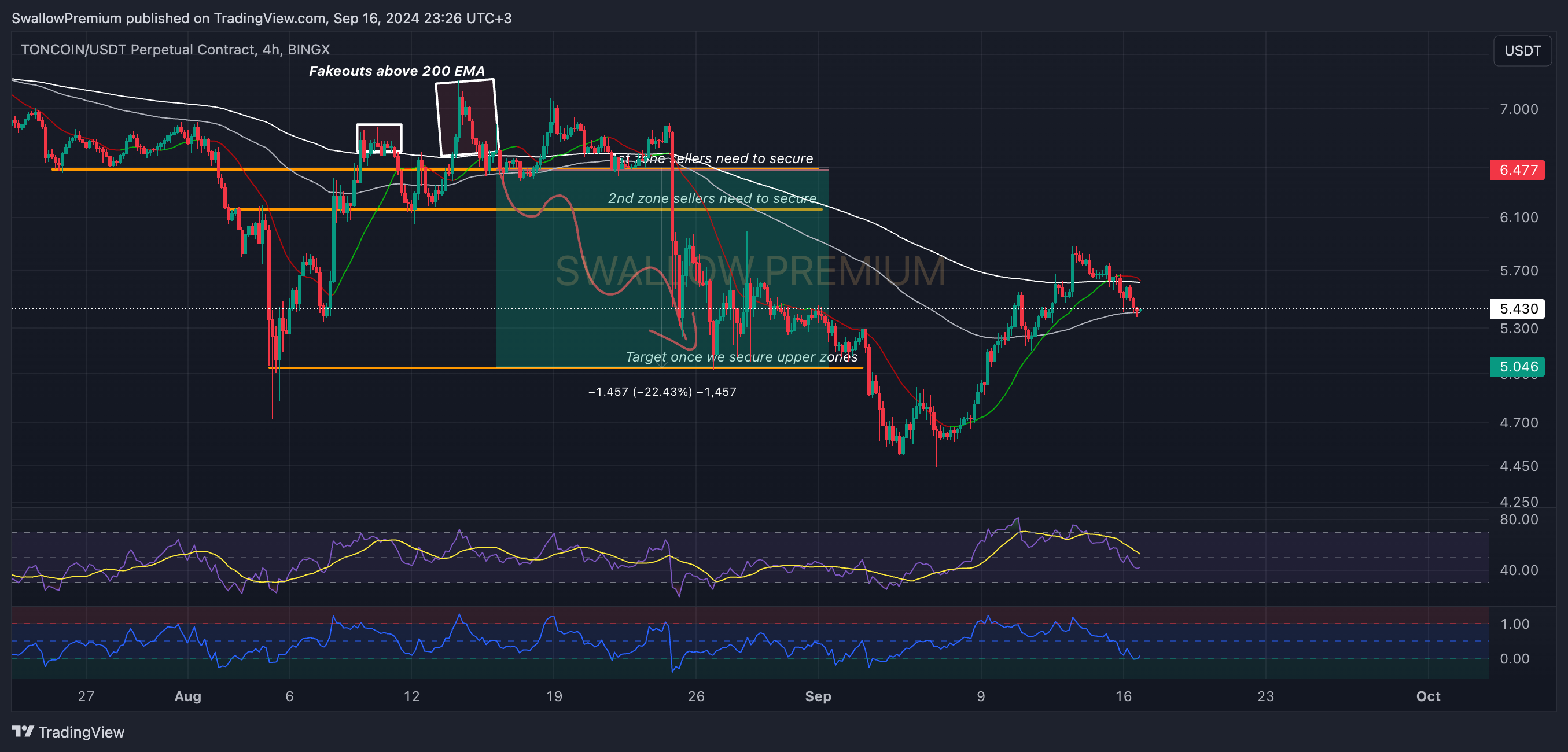 BINGX:TONCOINUSDT.P Chart Image by SwallowAcademy
