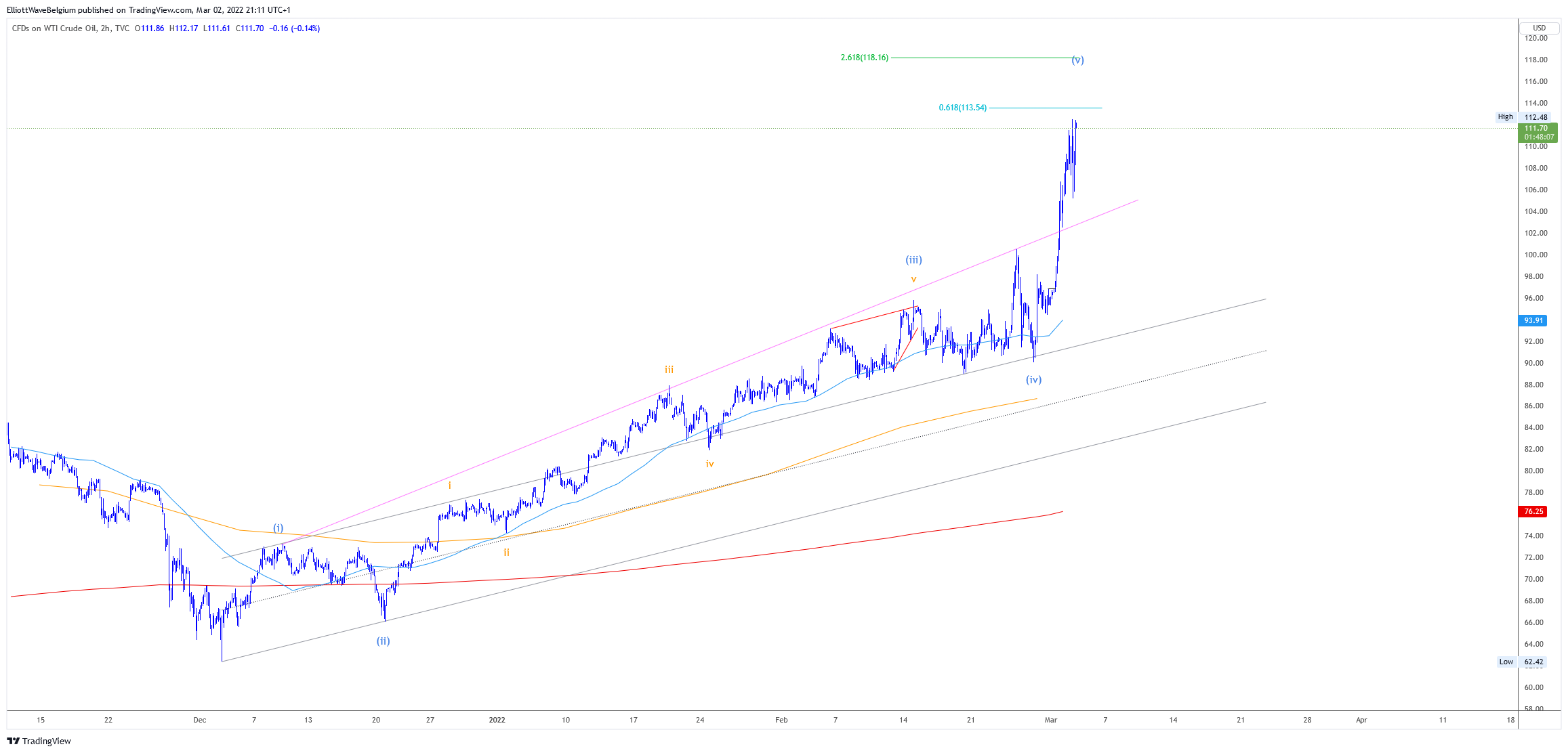 TVC:USOIL Chart Image by ElliottWaveBelgium