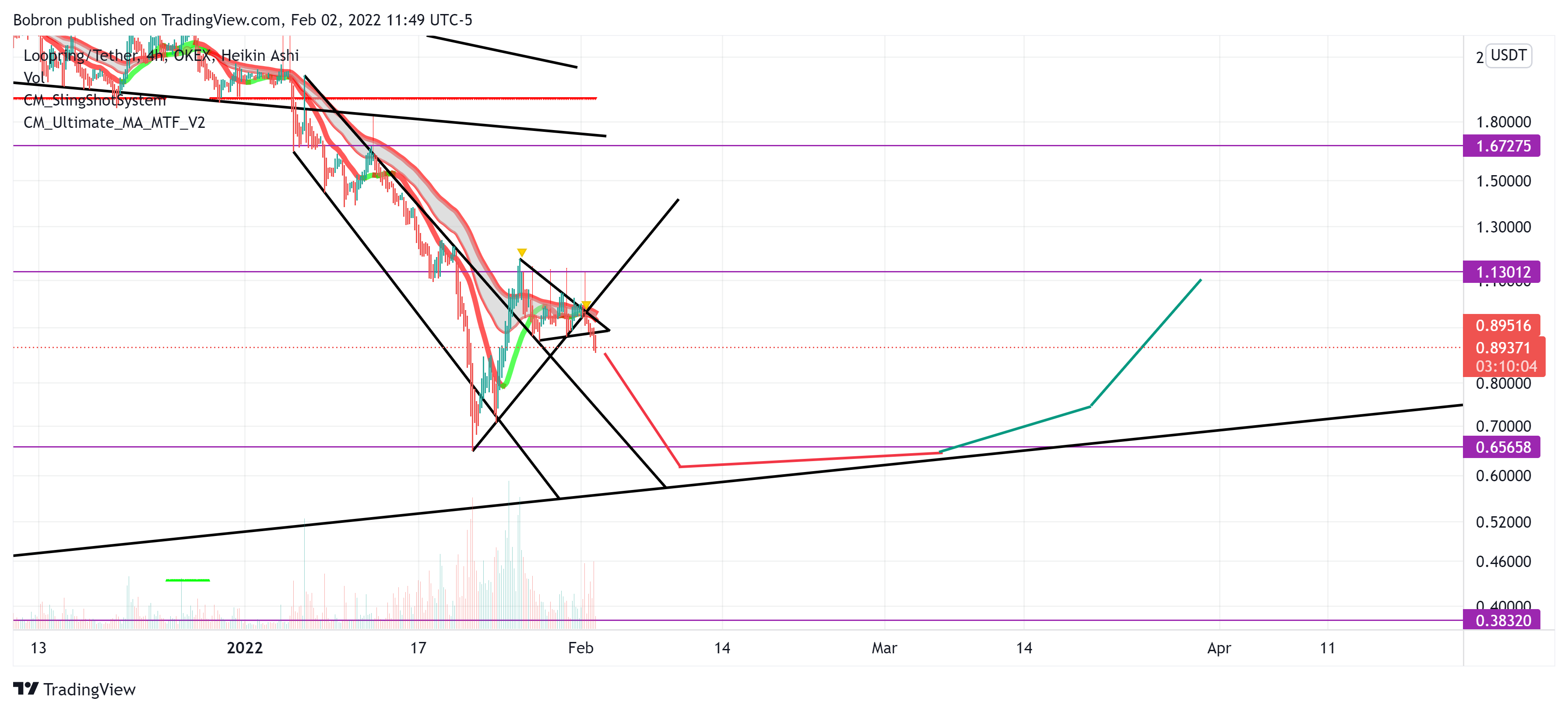 OKEX:LRCUSDT Chart Image by Bobron