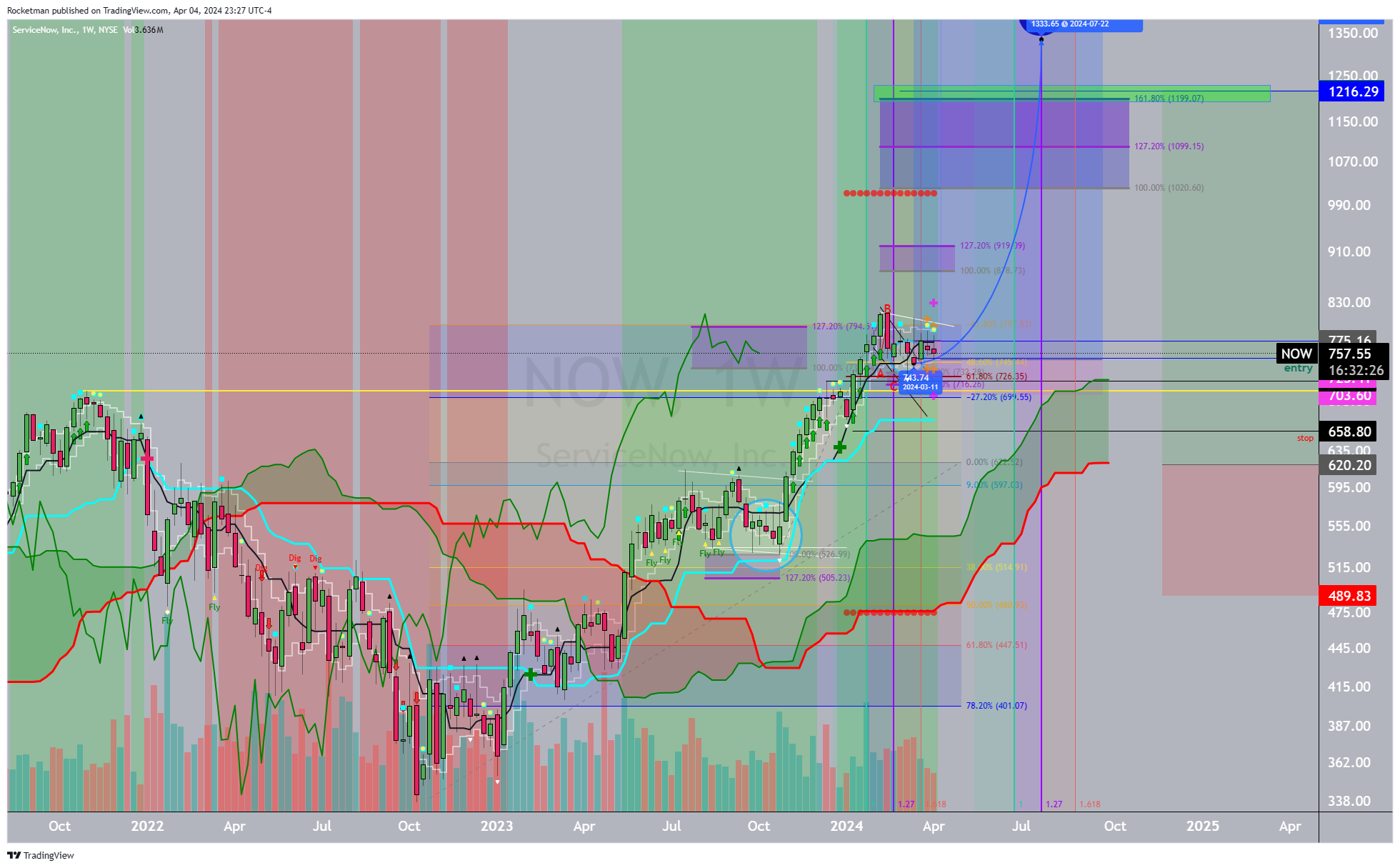 BATS:NOW Chart Image by Rocketman
