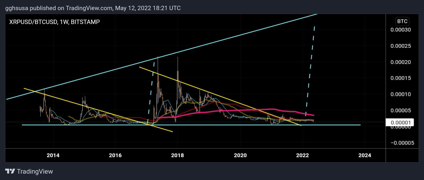 BITSTAMP:XRPUSD/BITSTAMP:BTCUSD Chart Image by gghsusa