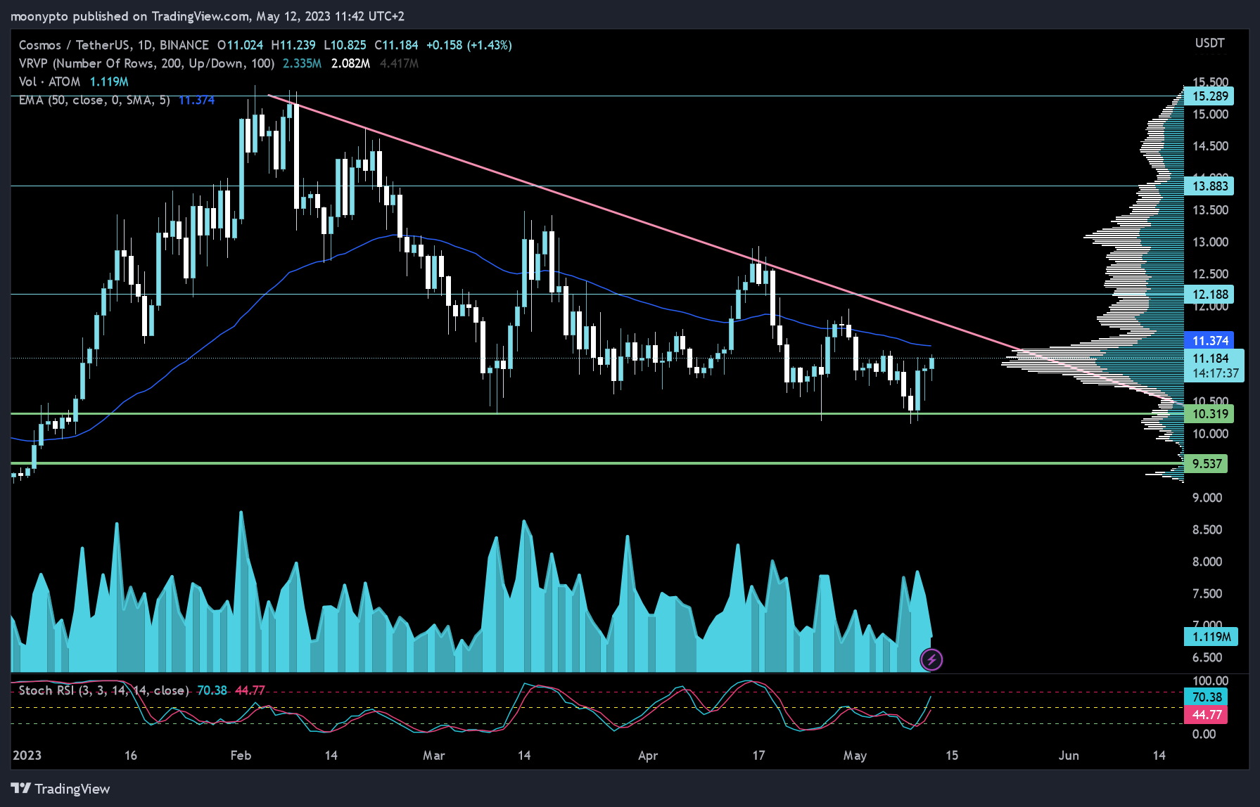 BINANCE:ATOMUSDT Chart Image by moonypto