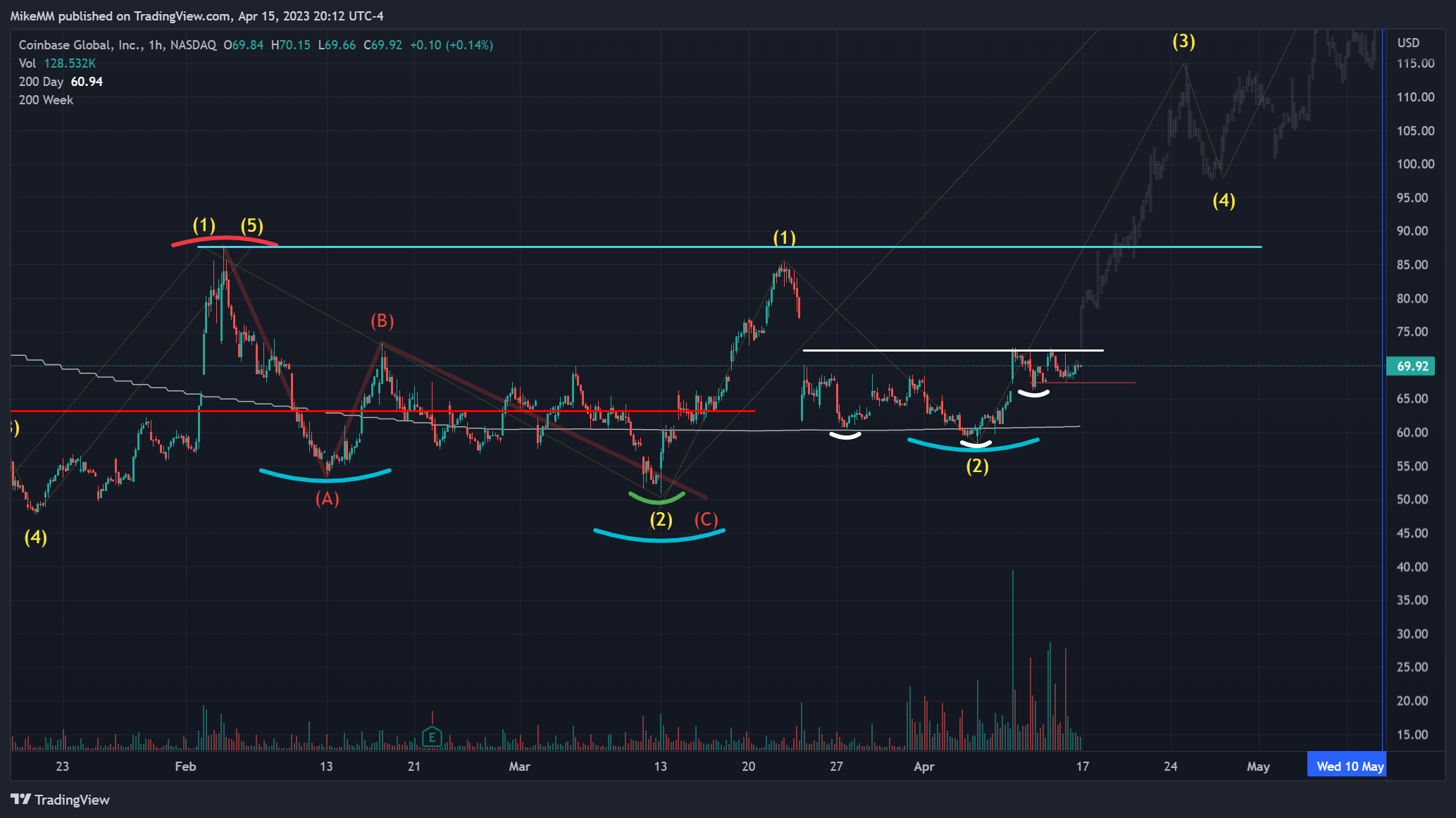 NASDAQ:COIN Chart Image by MikeMM