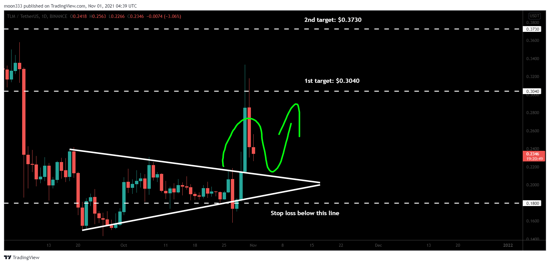 BINANCE:TLMUSDT Chart Image by moon333