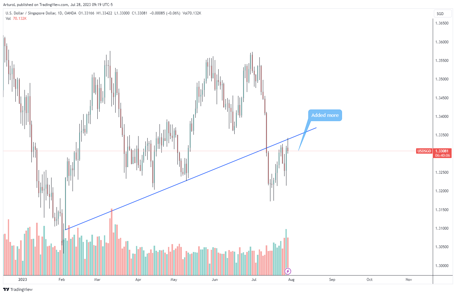 OANDA:USDSGD Chart Image by ArturoL