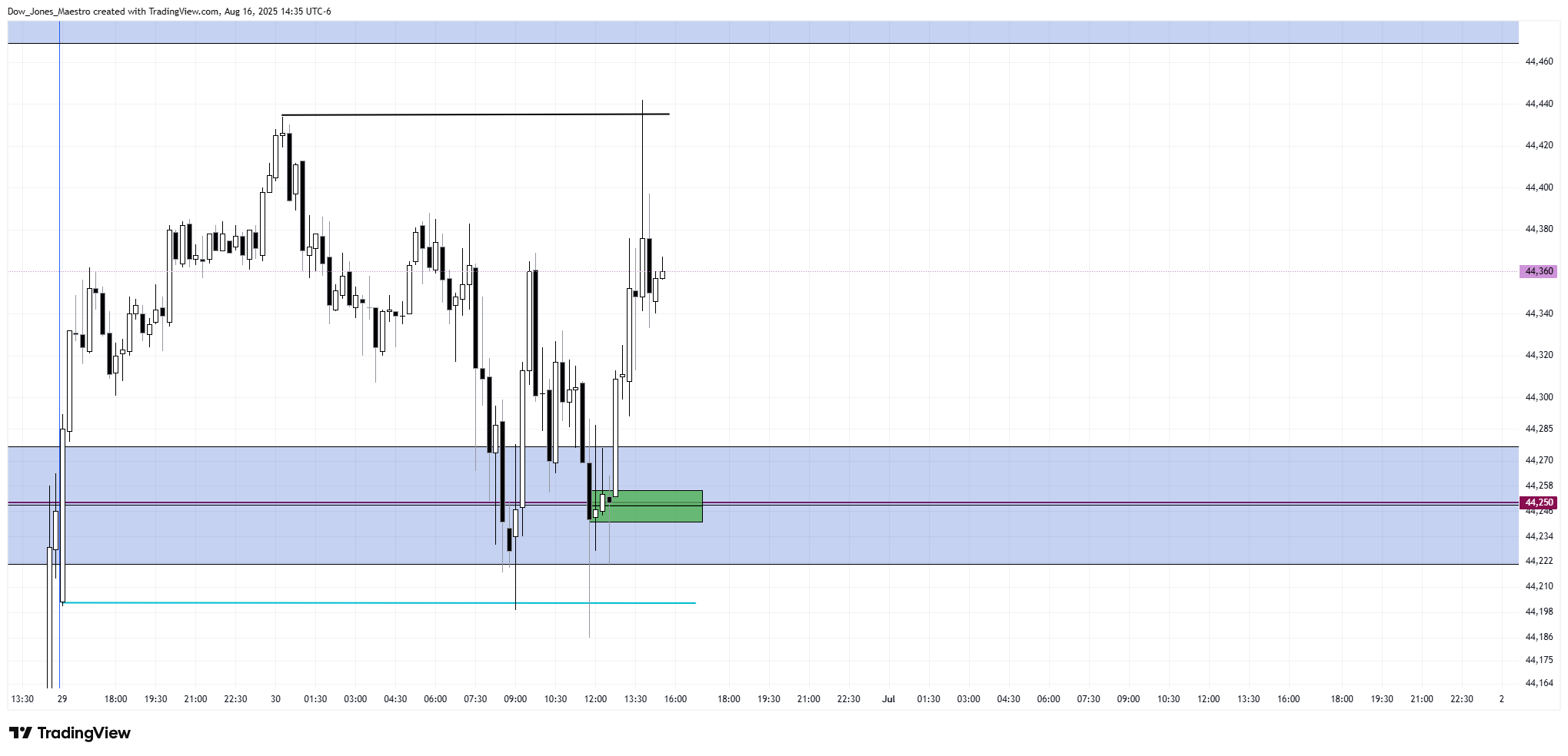 CBOT_MINI:MYM1! Chart Image by Dow_Jones_Maestro