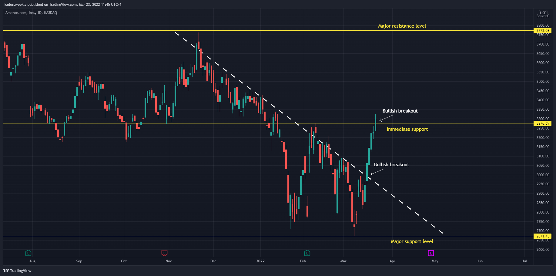 NASDAQ:AMZN Chart Image by Tradersweekly