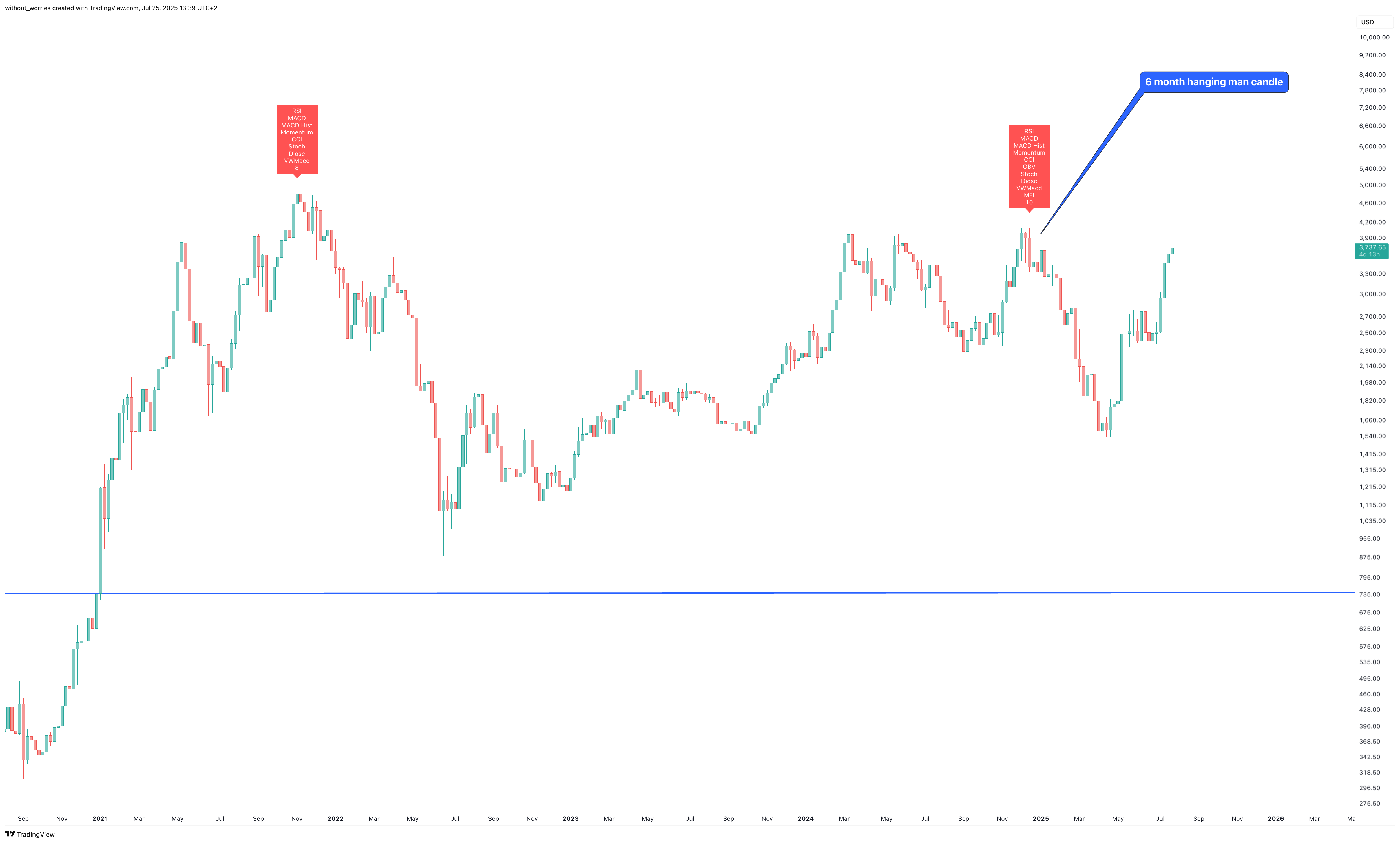 INDEX:ETHUSD Chart Image by without_worries