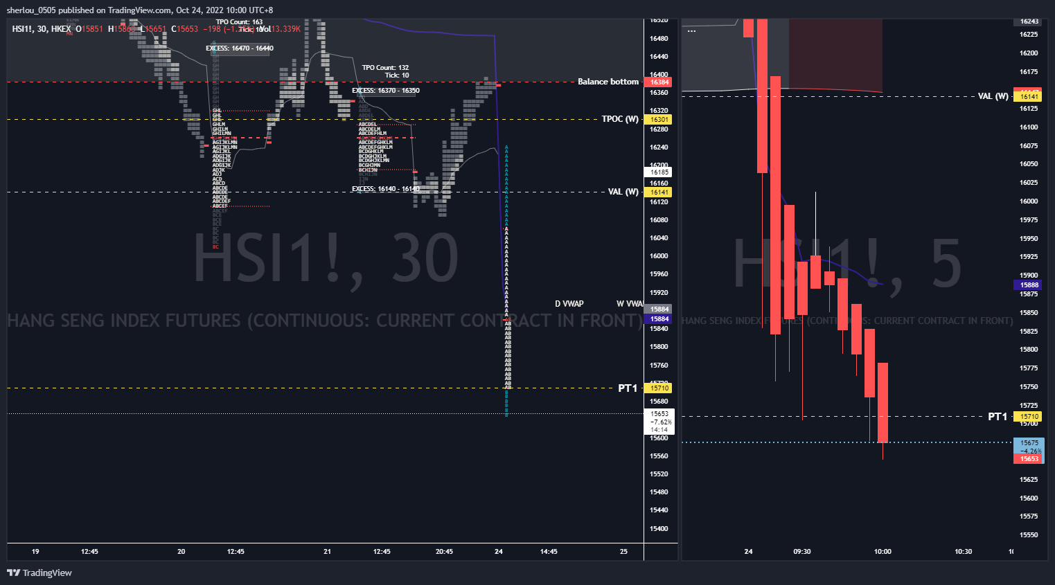 HKEX:HSI1! Chart Image by sherlou_0505