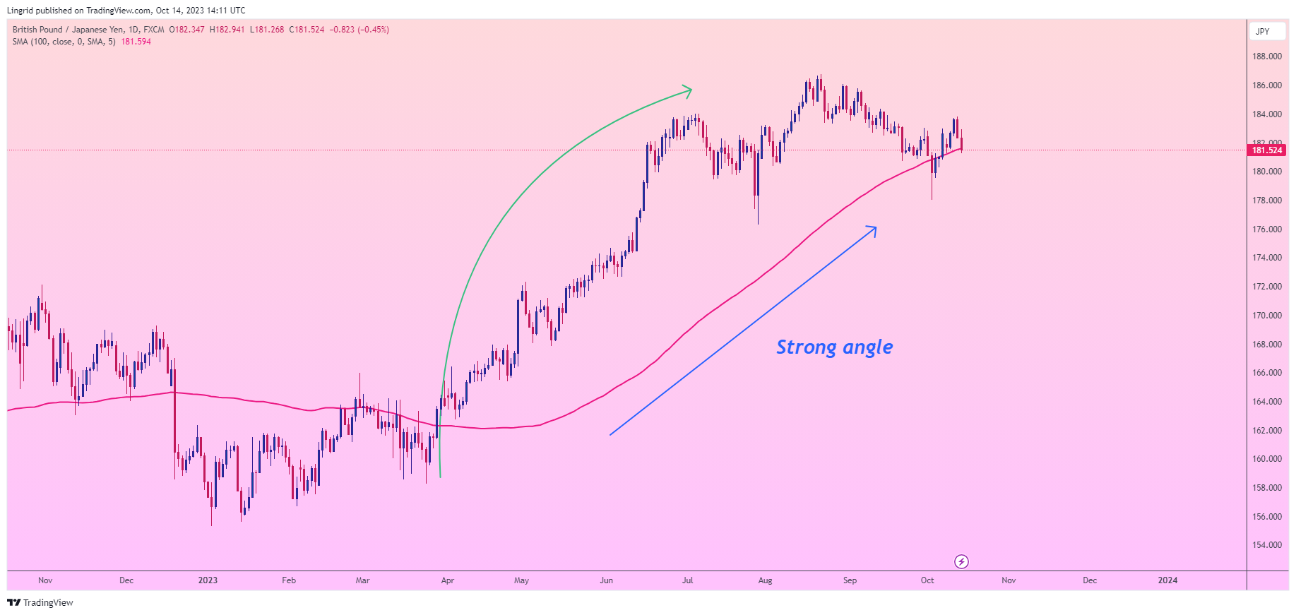 FX:GBPJPY Chart Image by Lingrid