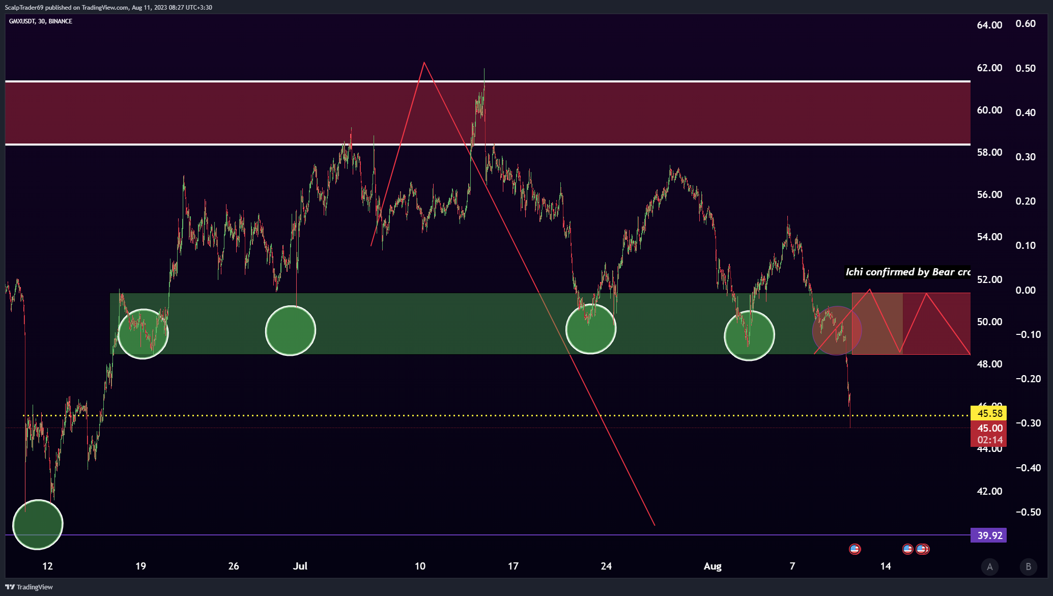 BINANCE:GMXUSDT Chart Image by HesamUNT