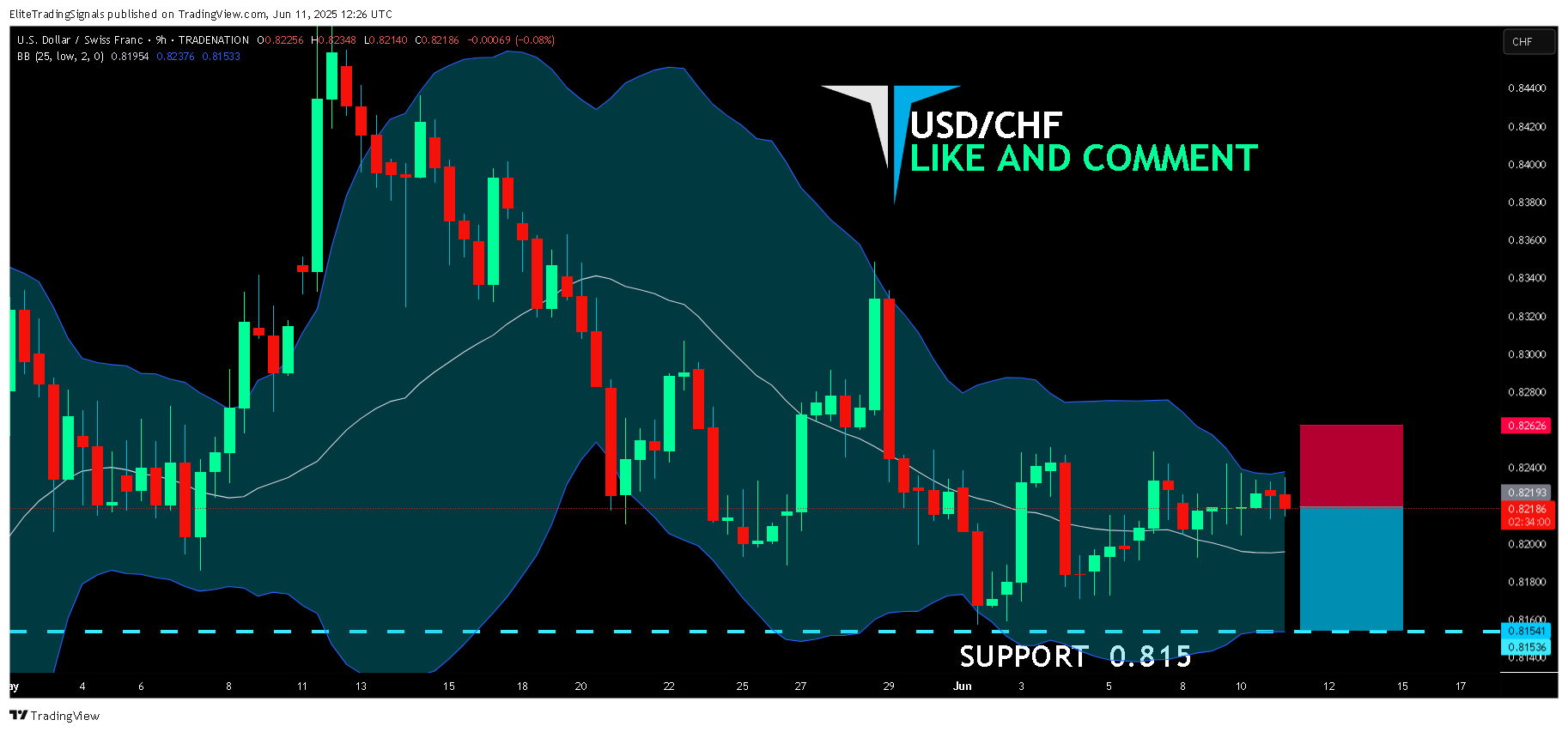 TRADENATION:USDCHF Chart Image by EliteTradingSignals
