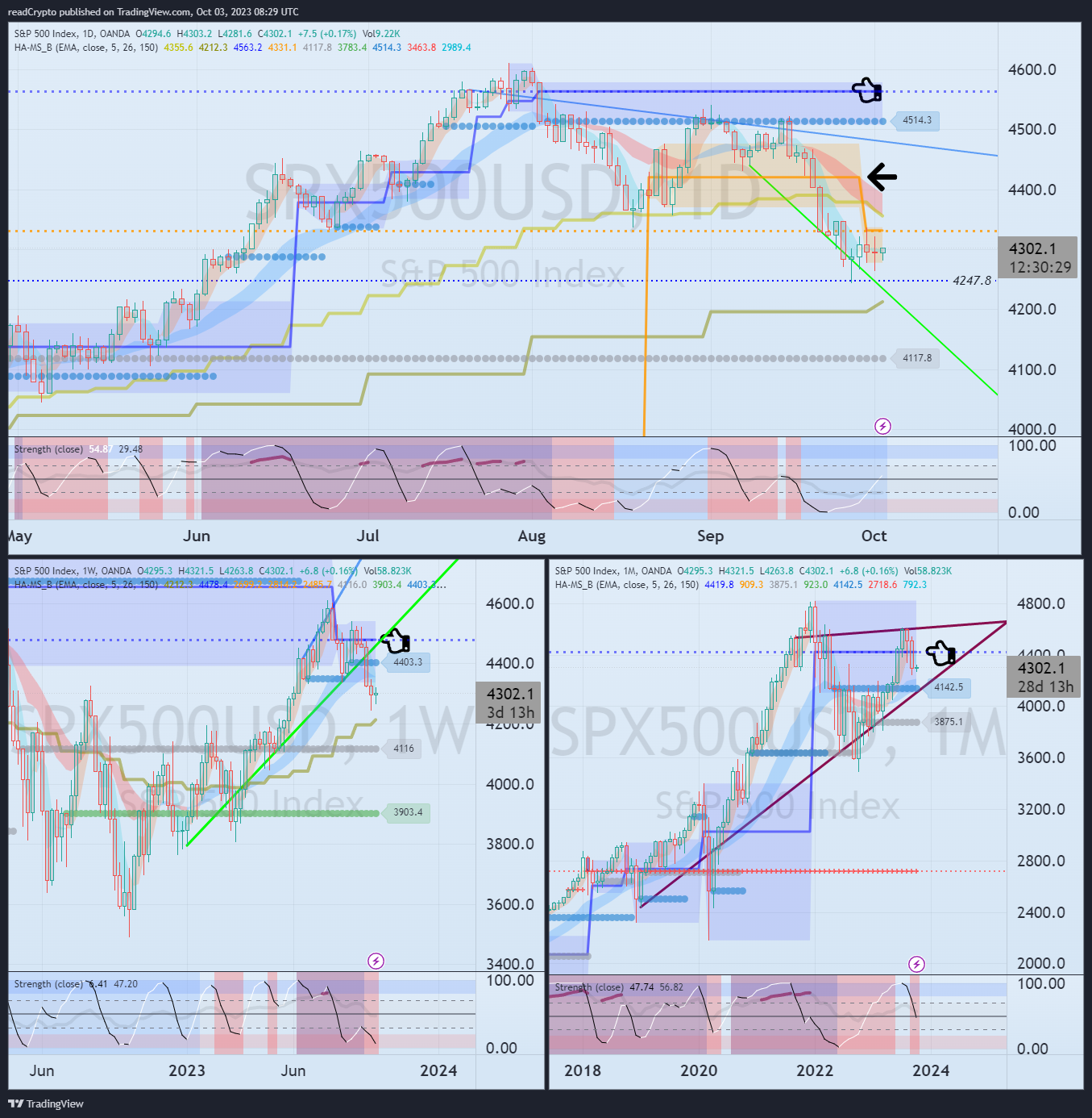 OANDA:SPX500USD Chart Image by readCrypto