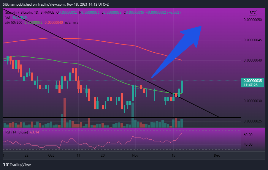 BINANCE:SCBTC Chart Image by Silkman