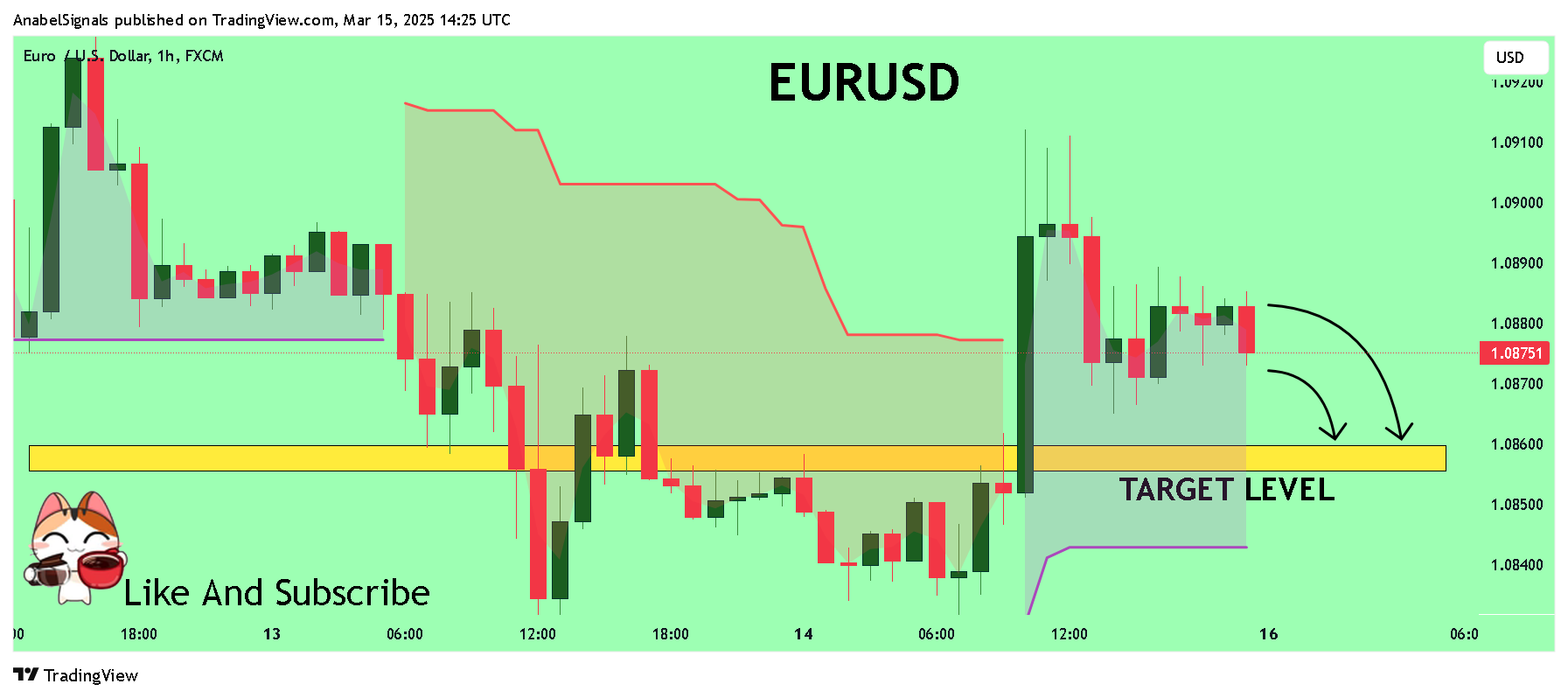 FX:EURUSD Chart Image by AnabelSignals