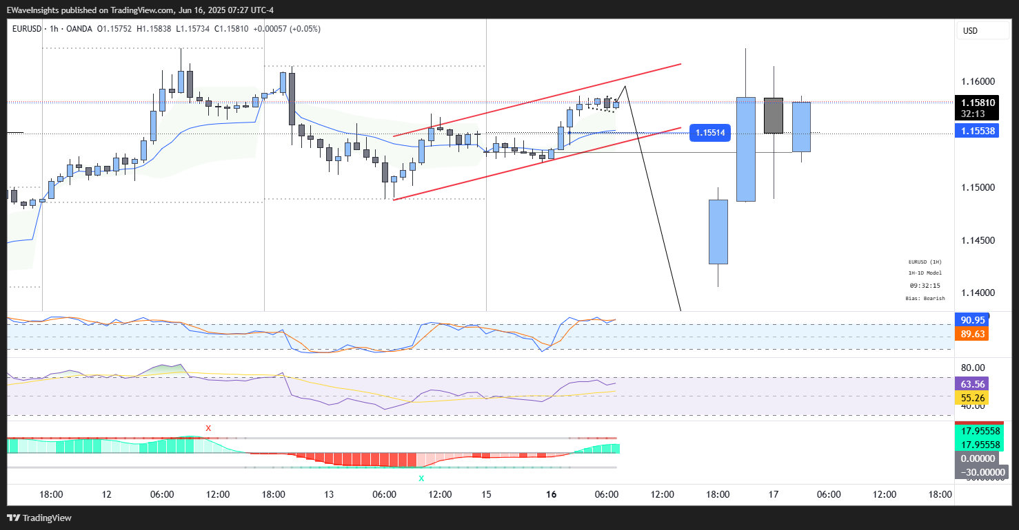 OANDA:EURUSD Chart Image by EWaveInsights