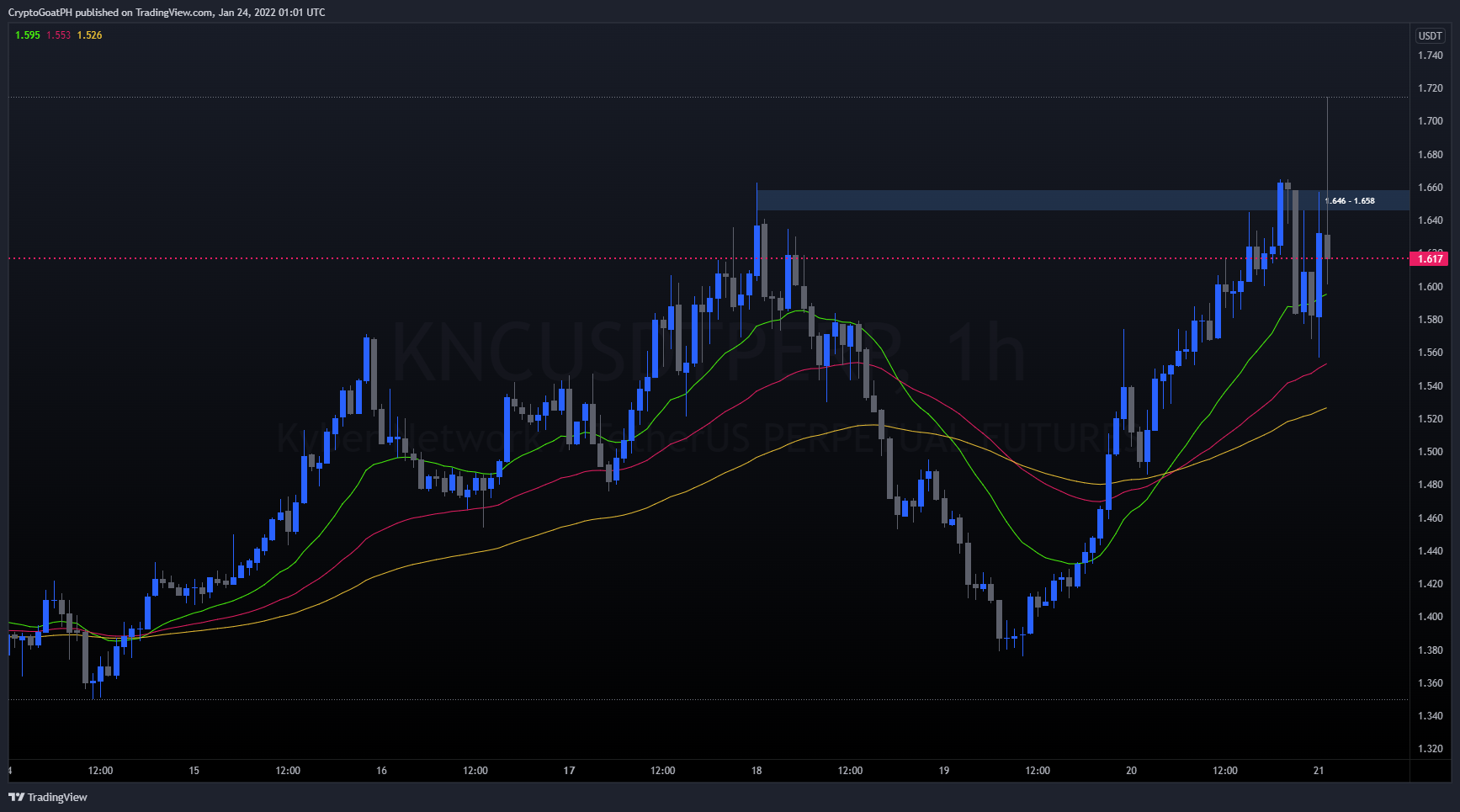BINANCE:KNCUSDTPERP Chart Image by xFutures