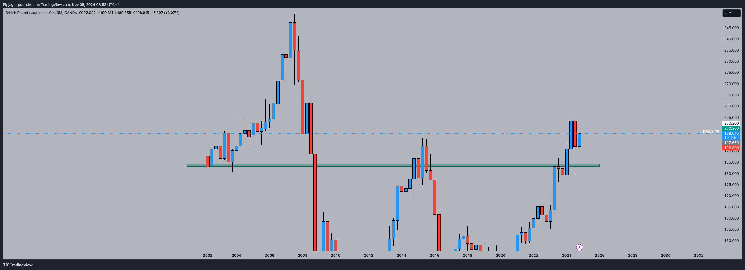 OANDA:GBPJPY Chart Image by Pipjager