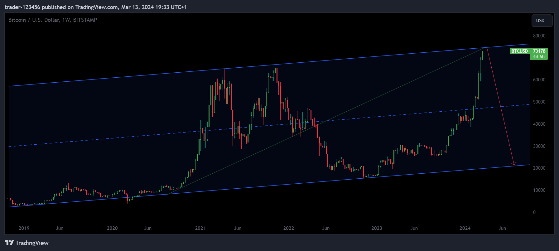 BITSTAMP:BTCUSD Chart Image by trader-123456