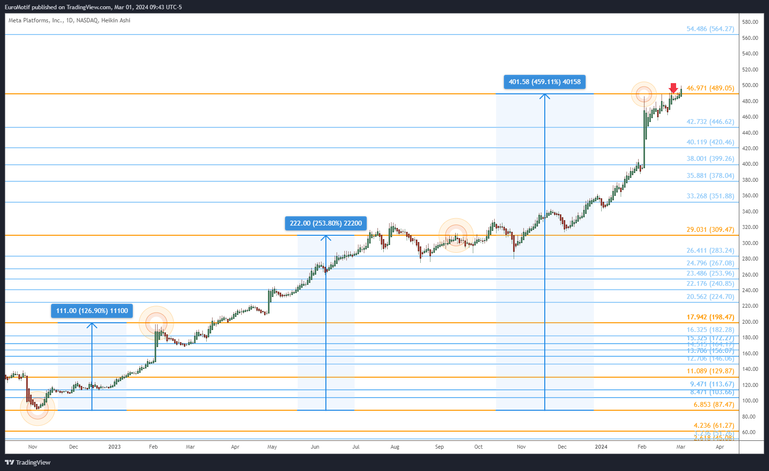 BATS:META Chart Image by EuroMotif
