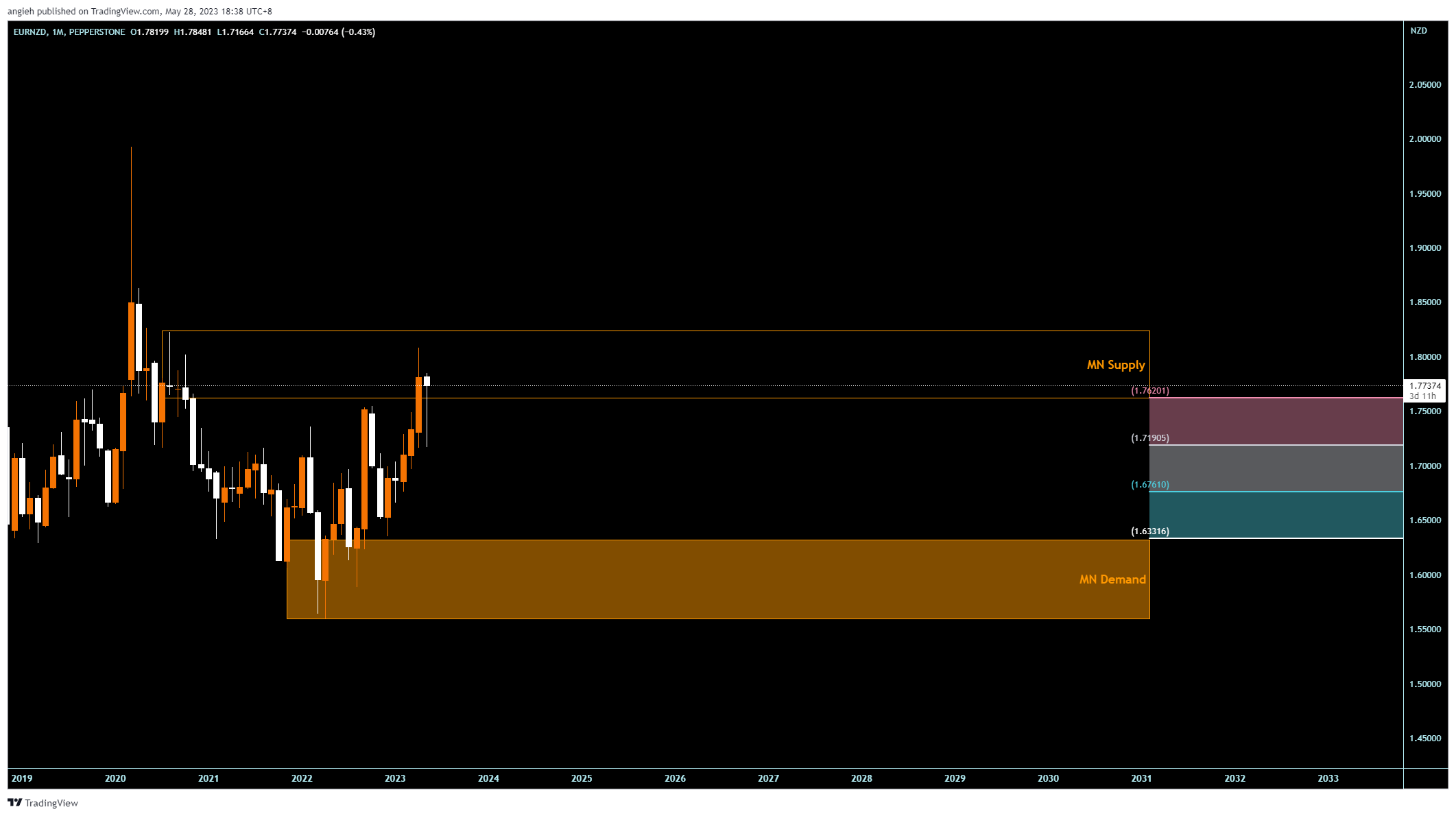 PEPPERSTONE:EURNZD Chart Image by angieh