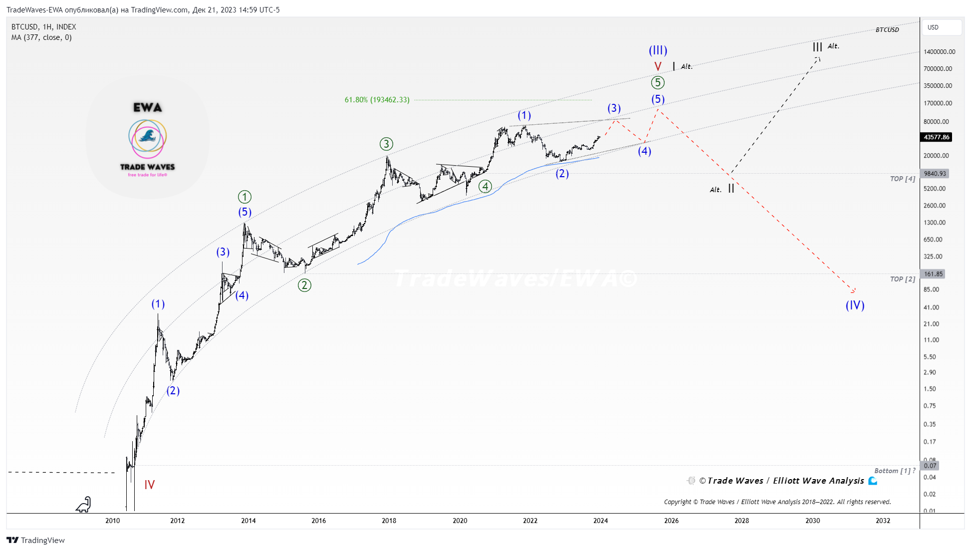 INDEX:BTCUSD Chart Image by TradeWaves-EWA