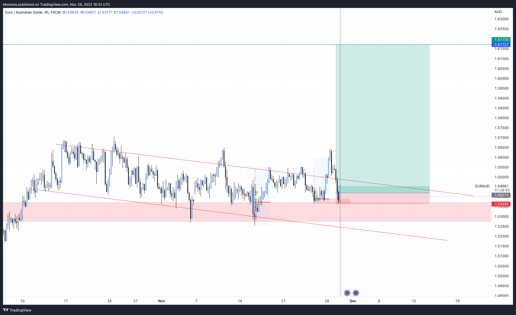 FX:EURAUD Chart Image by Monesta