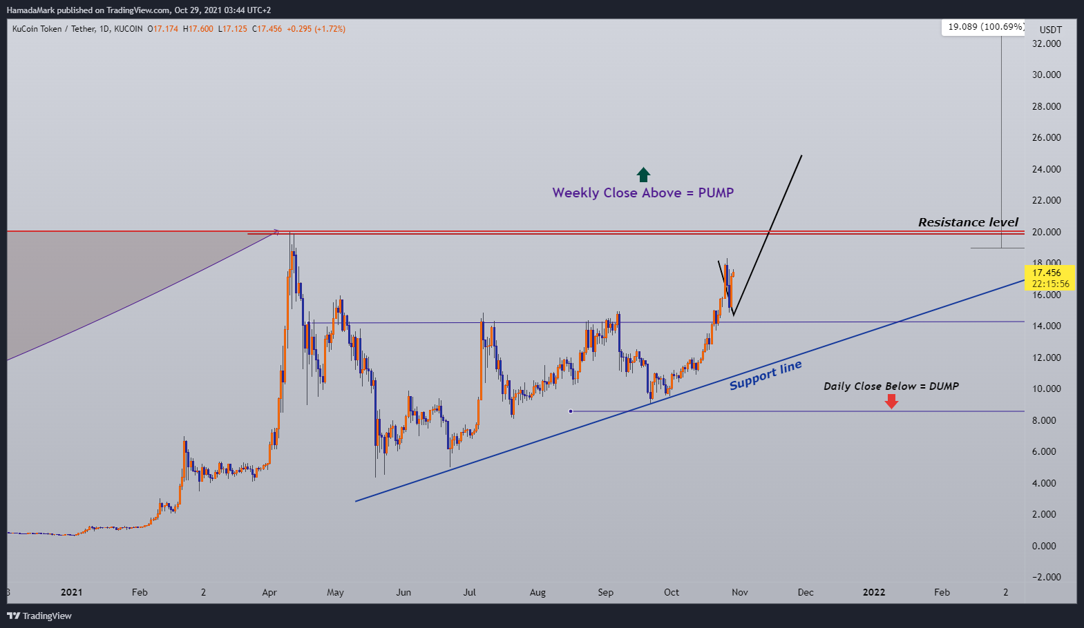 KUCOIN:KCSUSDT Chart Image by HamadaMark