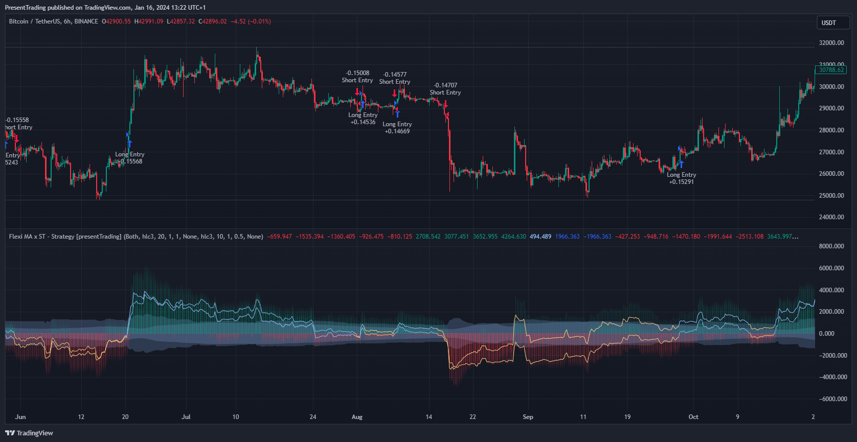 BINANCE:BTCUSDT Chart Image by PresentTrading