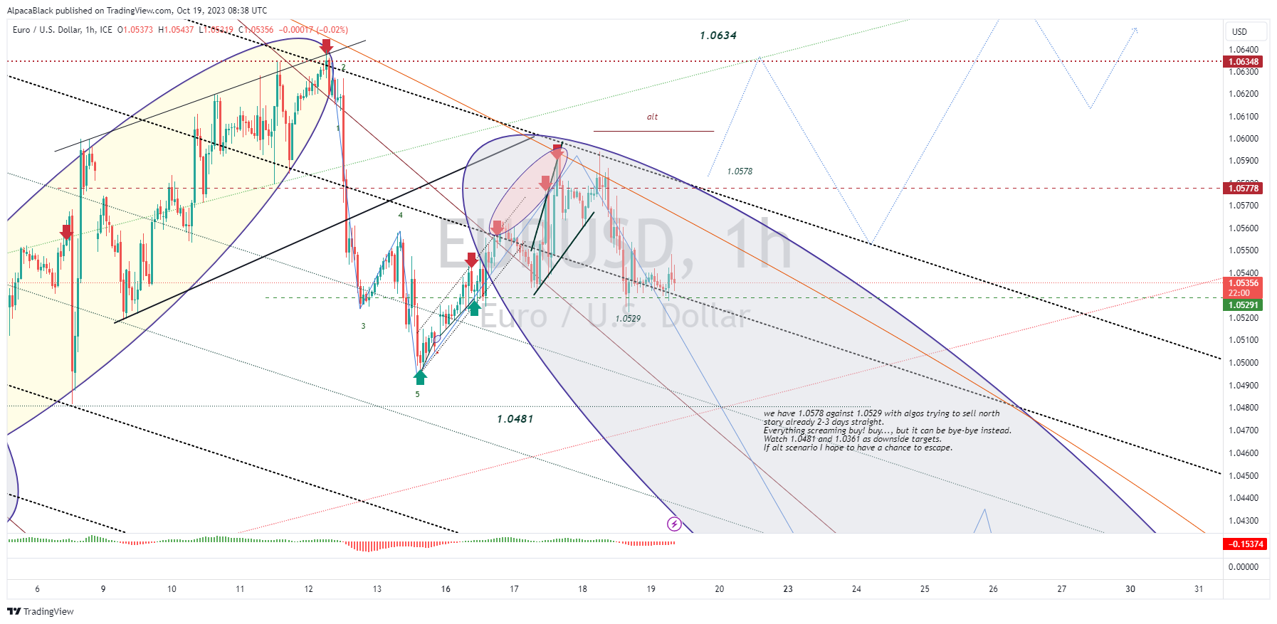 FX_IDC:EURUSD Chart Image by AlpacaBlack