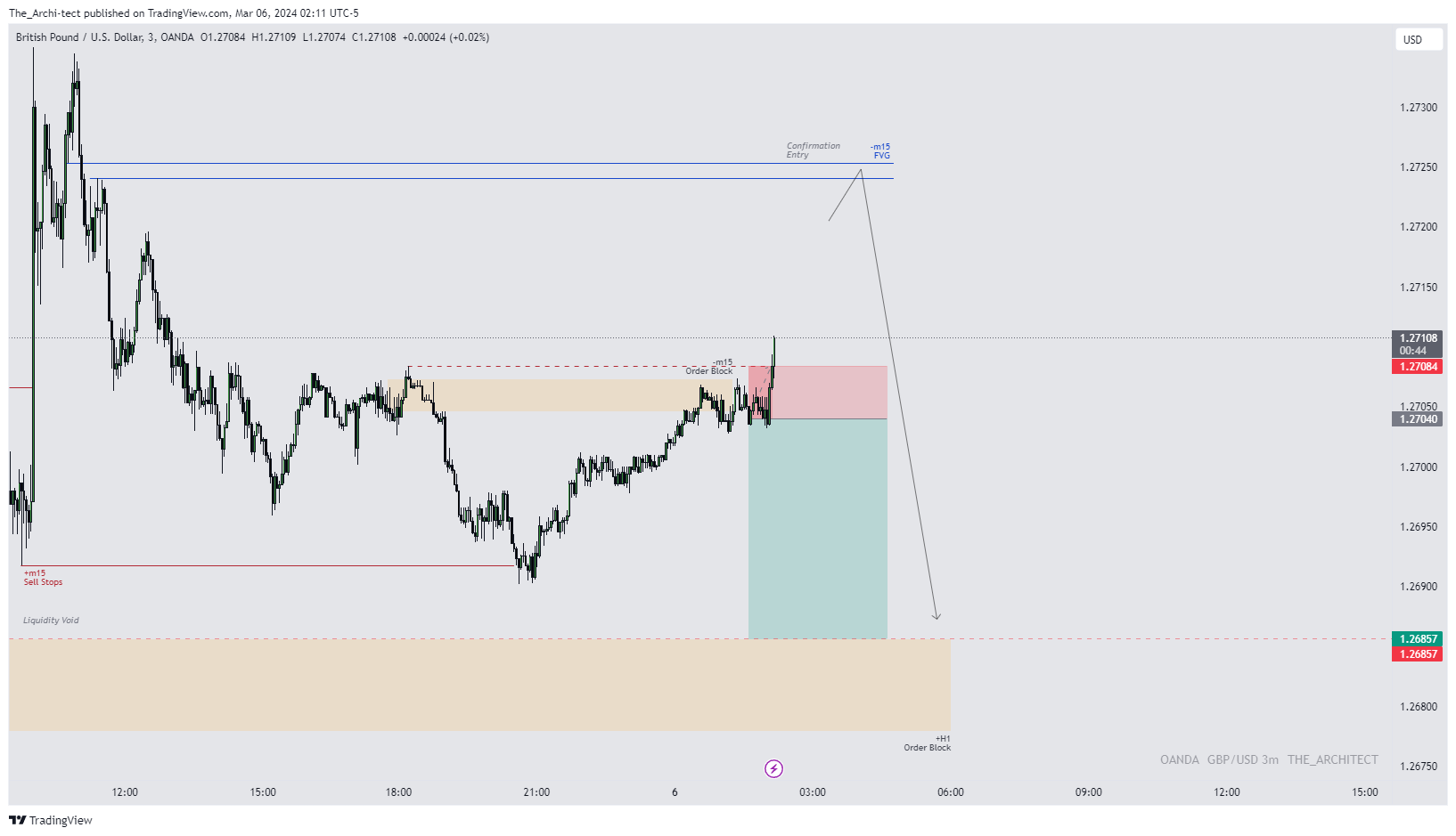 OANDA:GBPUSD Chart Image by The_Archi-tect