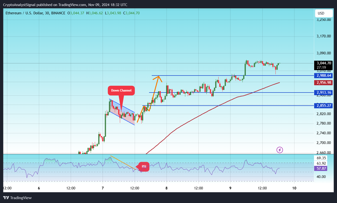 BINANCE:ETHUSD Chart Image by CryptoAnalystSignal