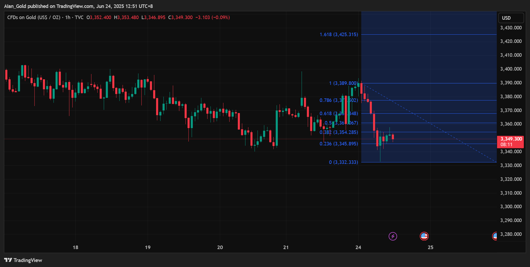 TVC:GOLD Chart Image by AIan_Gold