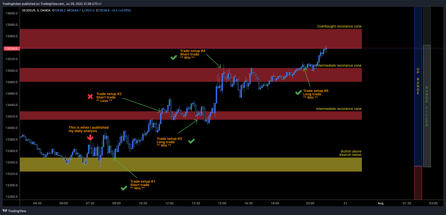 OANDA:DE30EUR Chart Image by TradingIndian