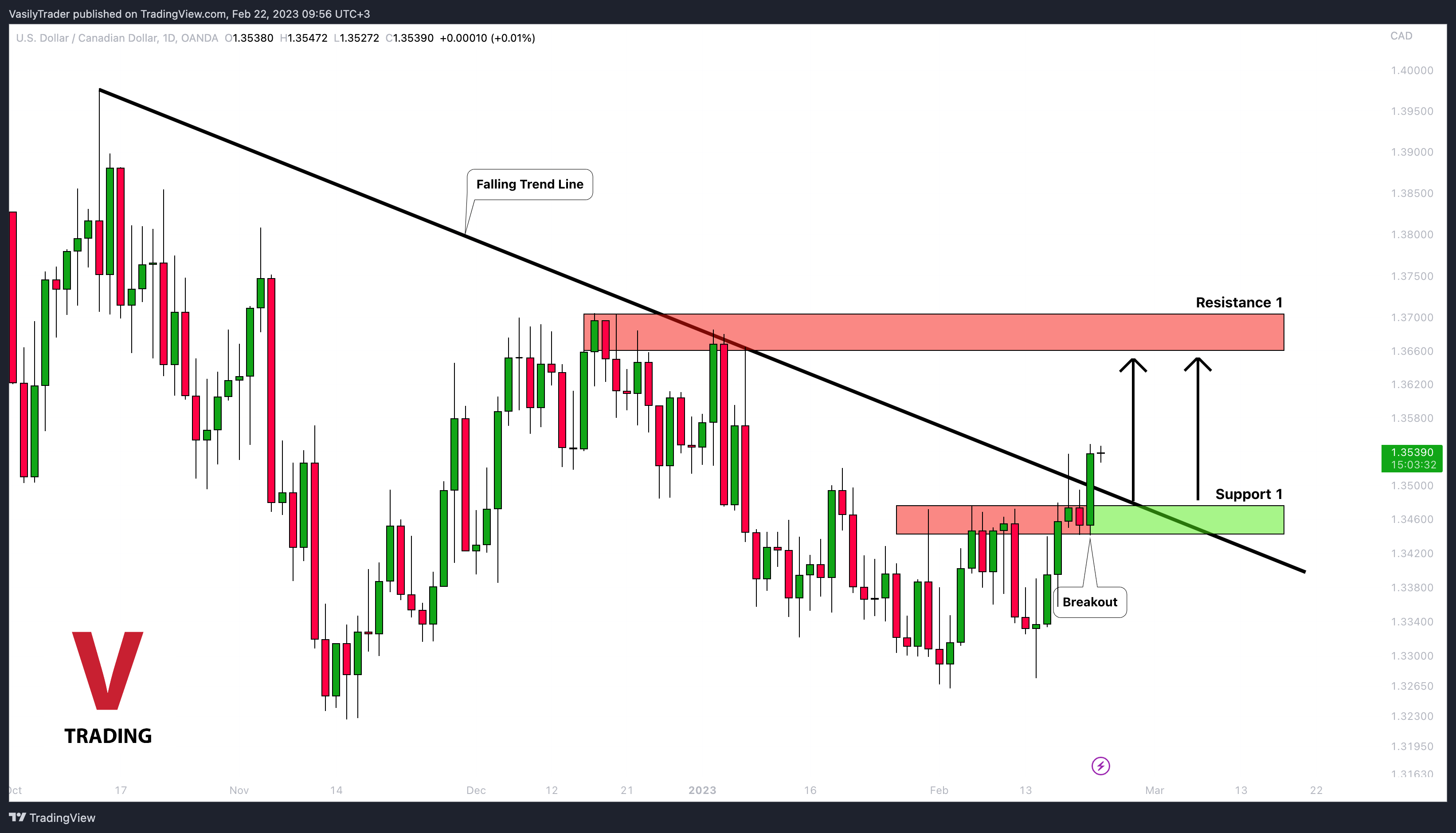 OANDA:USDCAD Chart Image by VasilyTrader