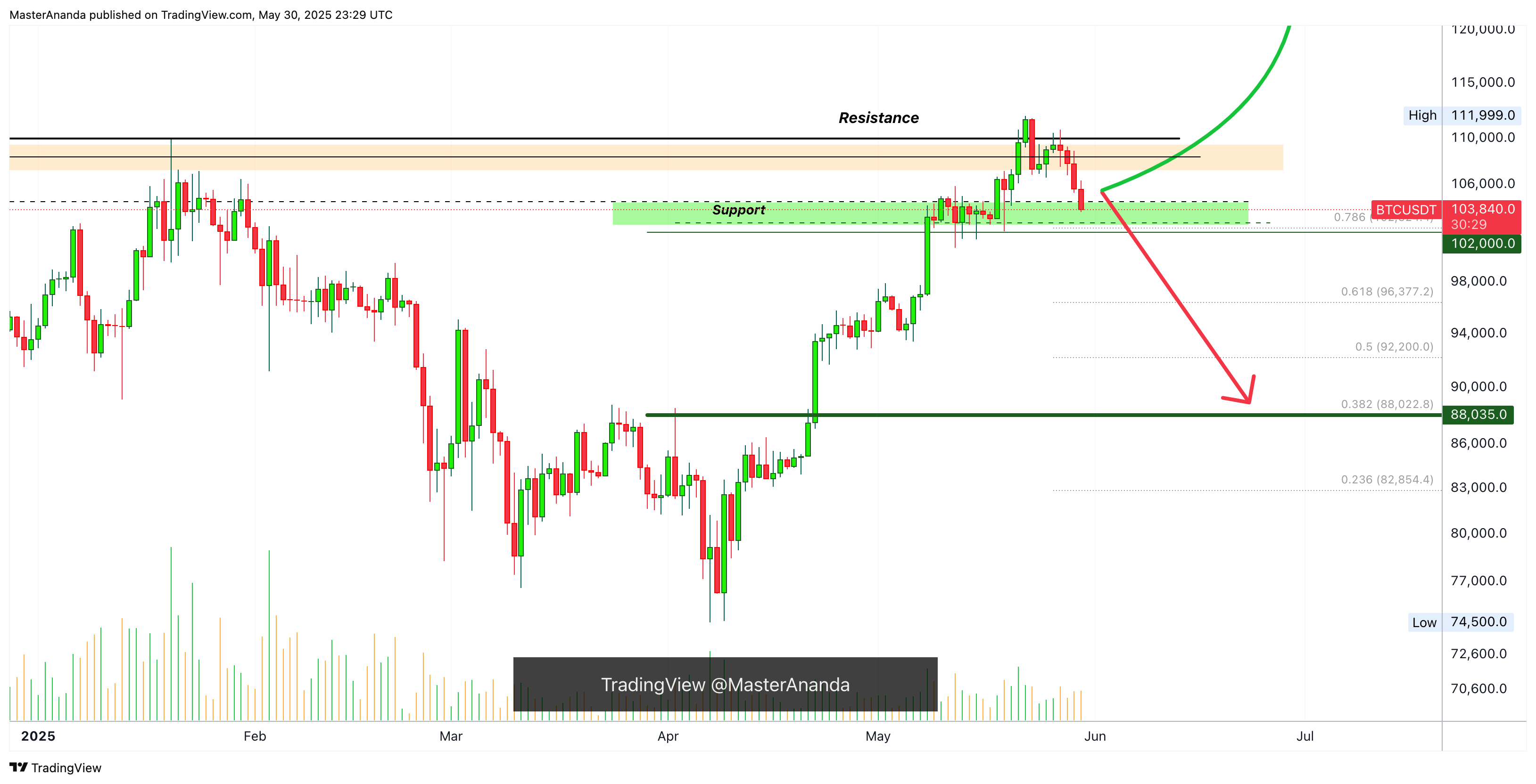 BYBIT:BTCUSDT Chart Image by MasterAnanda