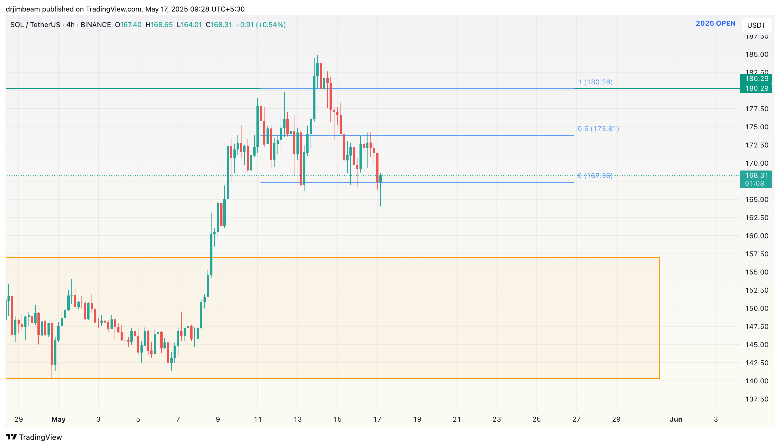 BINANCE:SOLUSDT Chart Image by drjimbeam
