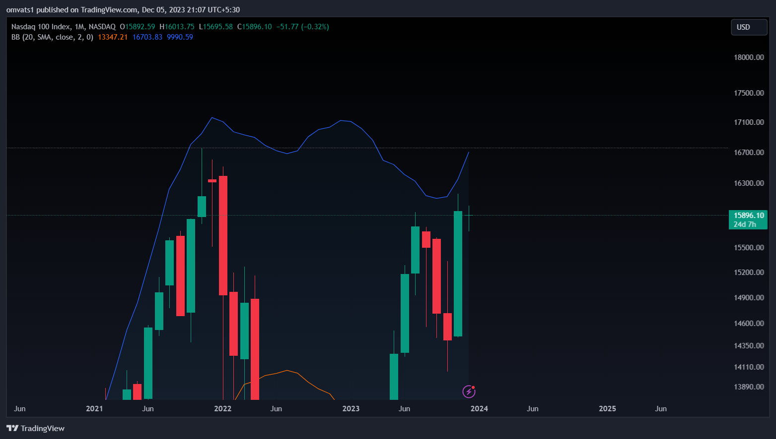 NASDAQ_DLY:NDX Chart Image by omvats1