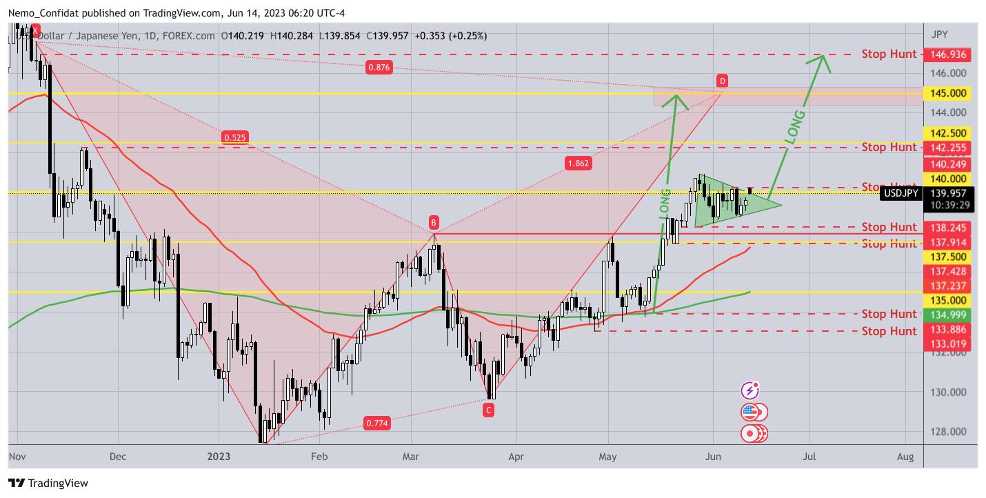 FOREXCOM:USDJPY Chart Image by Nemo_Confidat