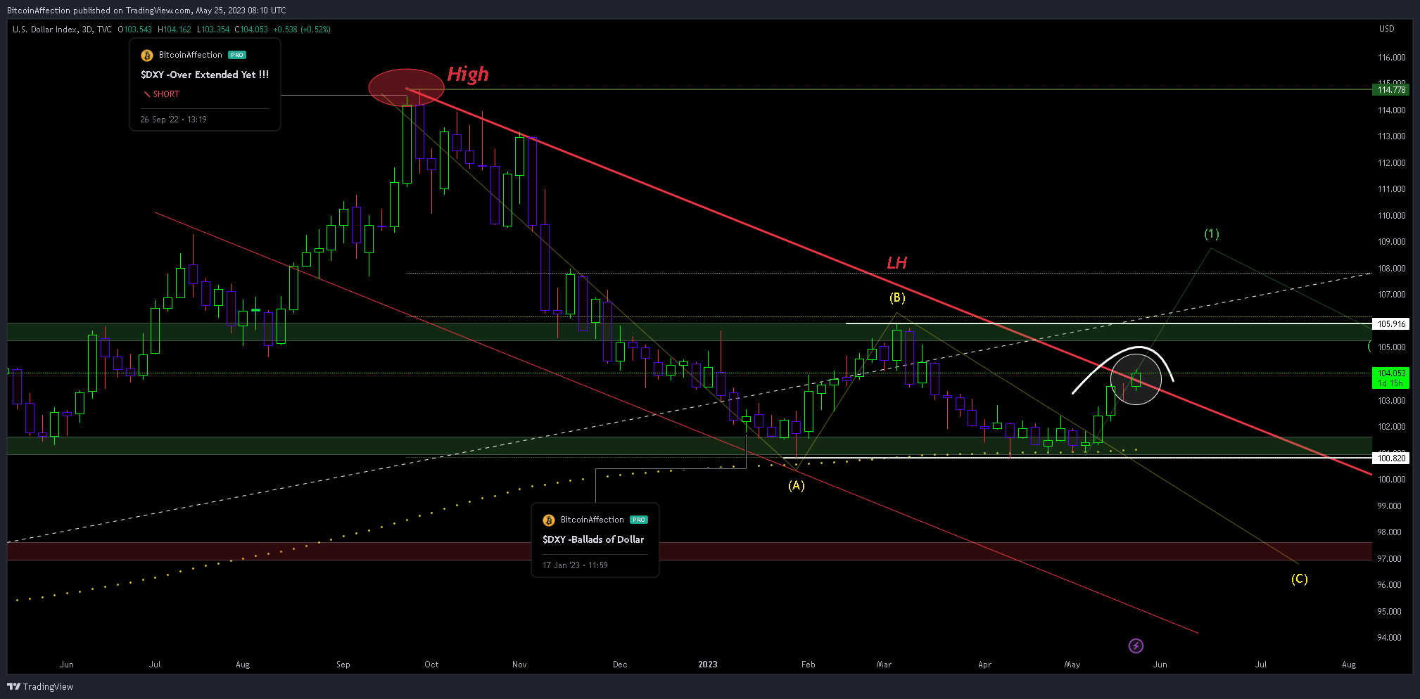 TVC:DXY Chart Image by Mr_J__fx