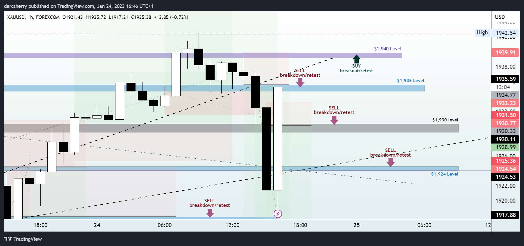 FOREXCOM:XAUUSD Chart Image by darcsherry