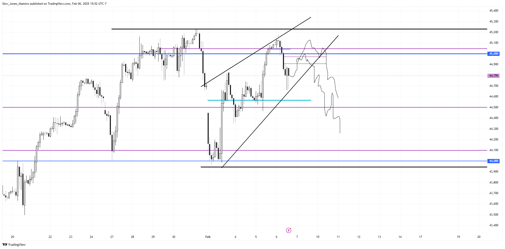CBOT_MINI:YM1! Chart Image by Dow_Jones_Maestro