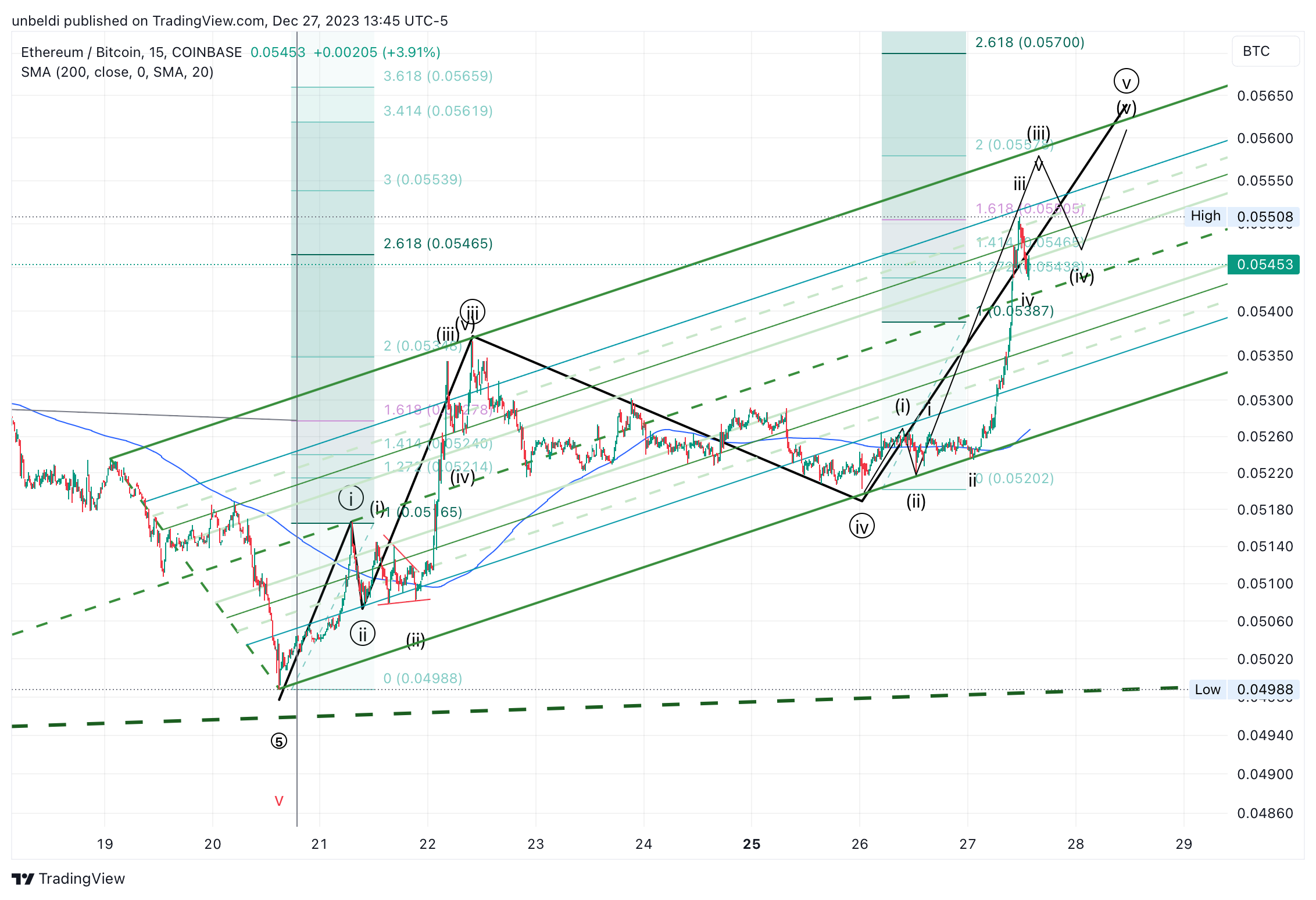 COINBASE:ETHBTC Chart Image by unbeldi