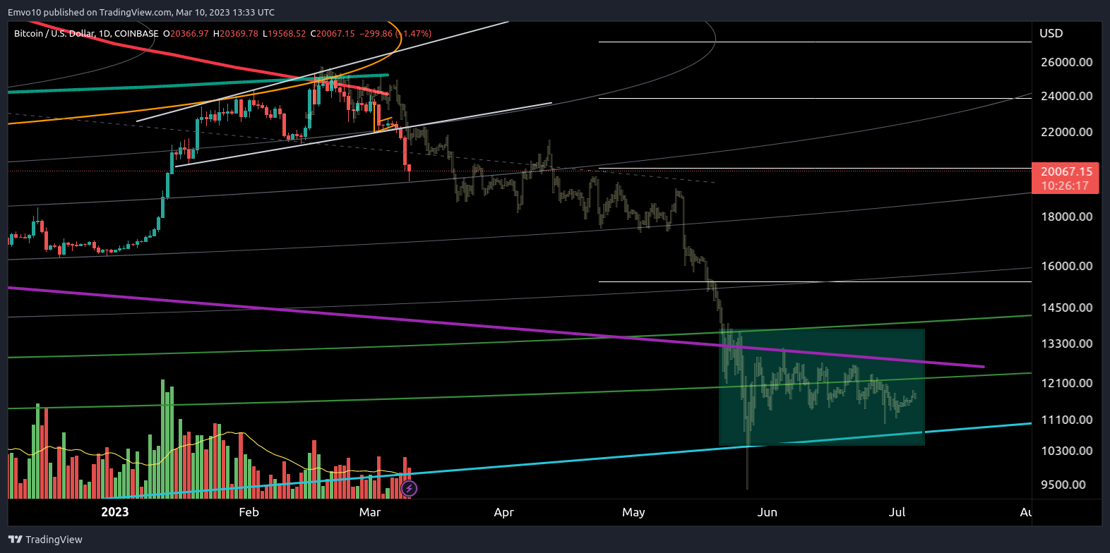 COINBASE:BTCUSD Chart Image by Emvo10
