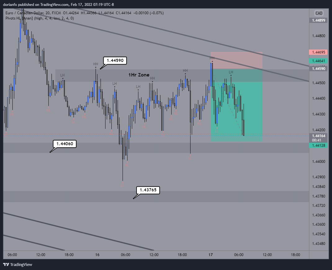 FX:EURCAD Chart Image by ShrewdCatfx
