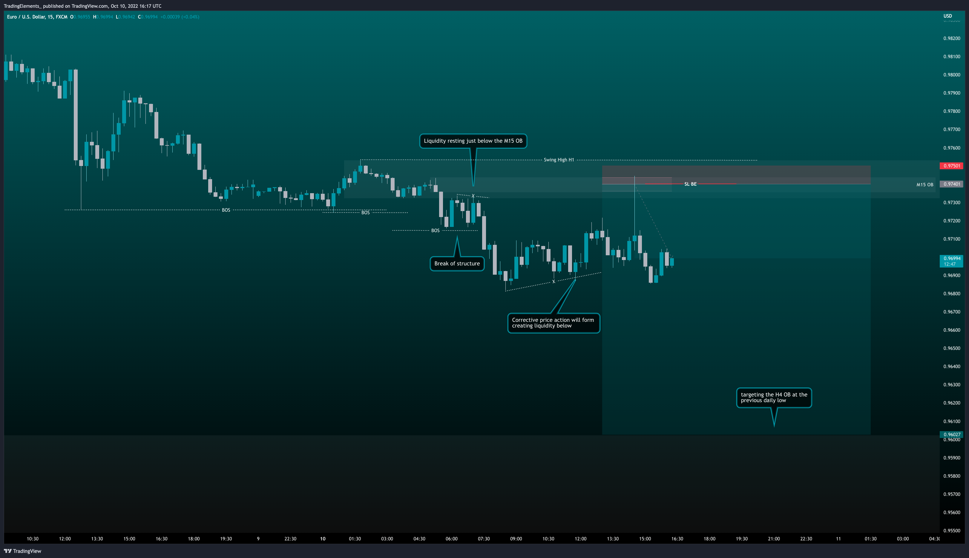 FX:EURUSD Chart Image by TradingElements_