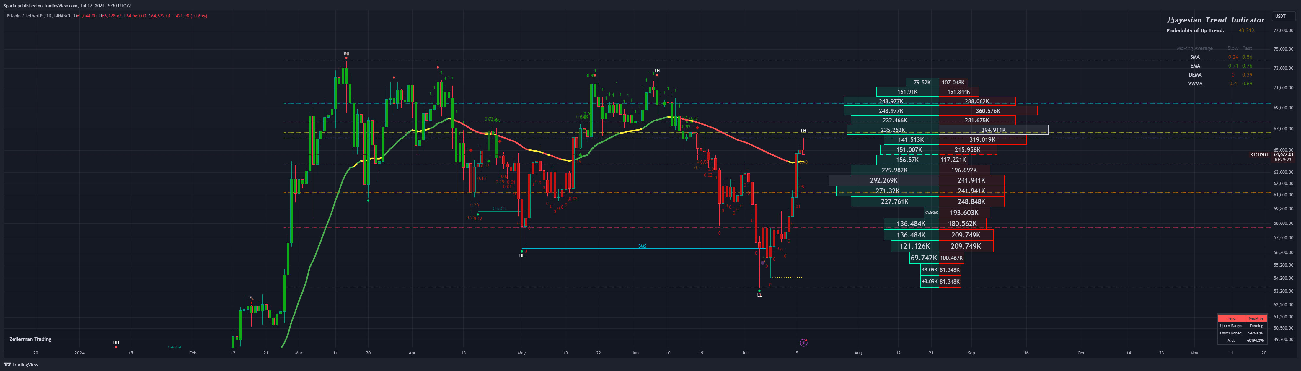 BINANCE:BTCUSDT Chart Image by Sporia
