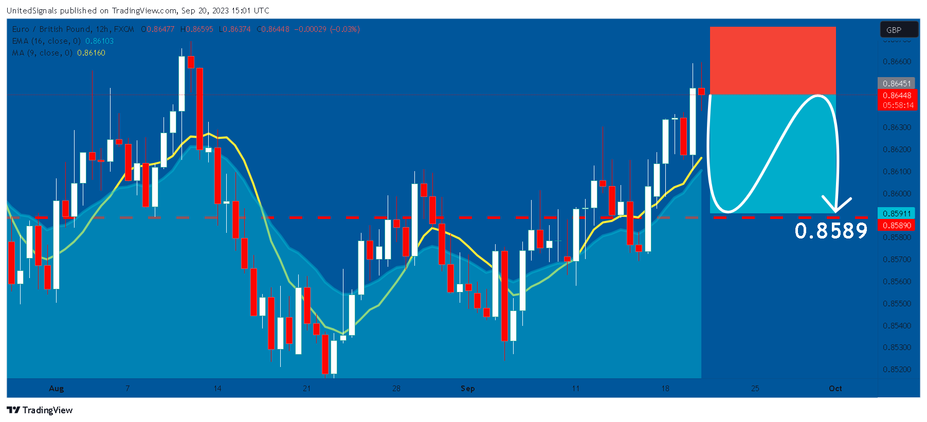 FX:EURGBP Chart Image by UnitedSignals