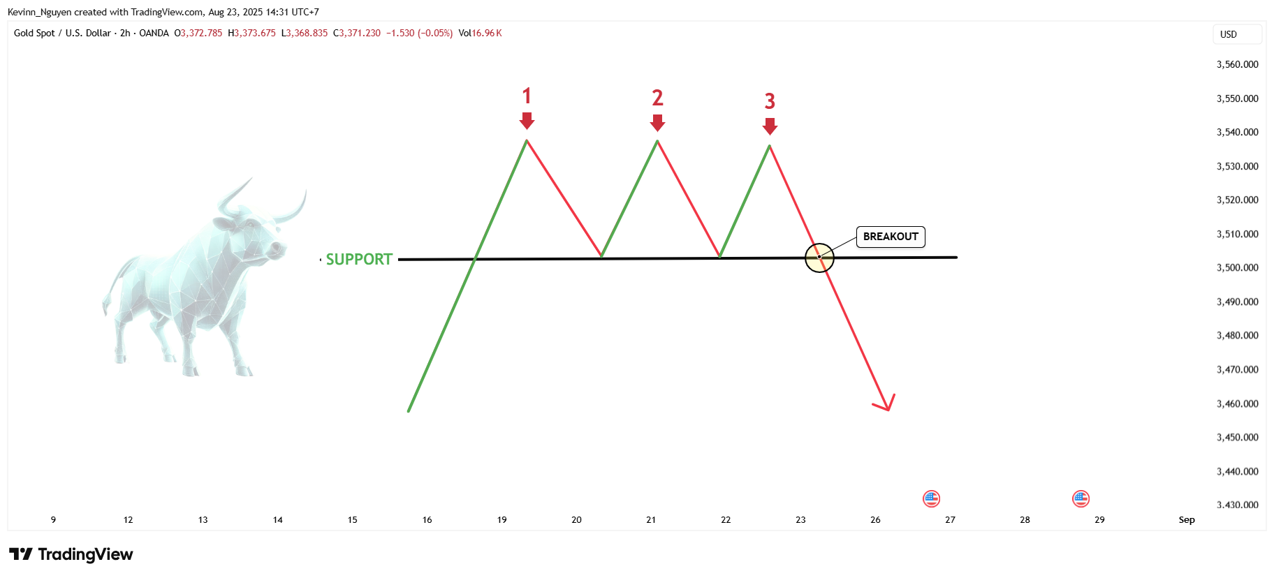 OANDA:XAUUSD Chart Image by Kevinn_Nguyen